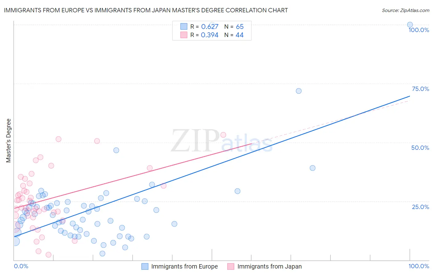 Immigrants from Europe vs Immigrants from Japan Master's Degree