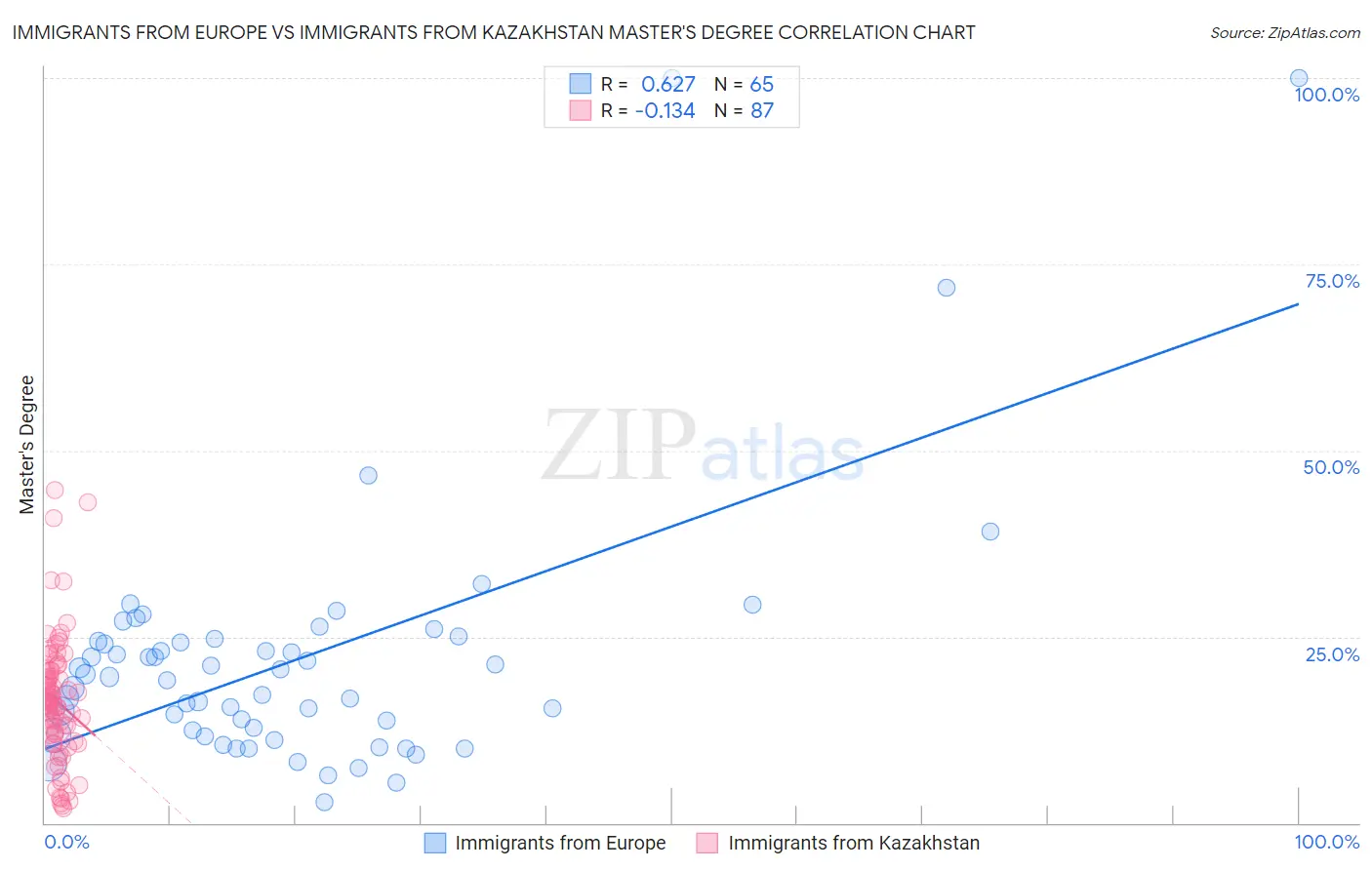 Immigrants from Europe vs Immigrants from Kazakhstan Master's Degree