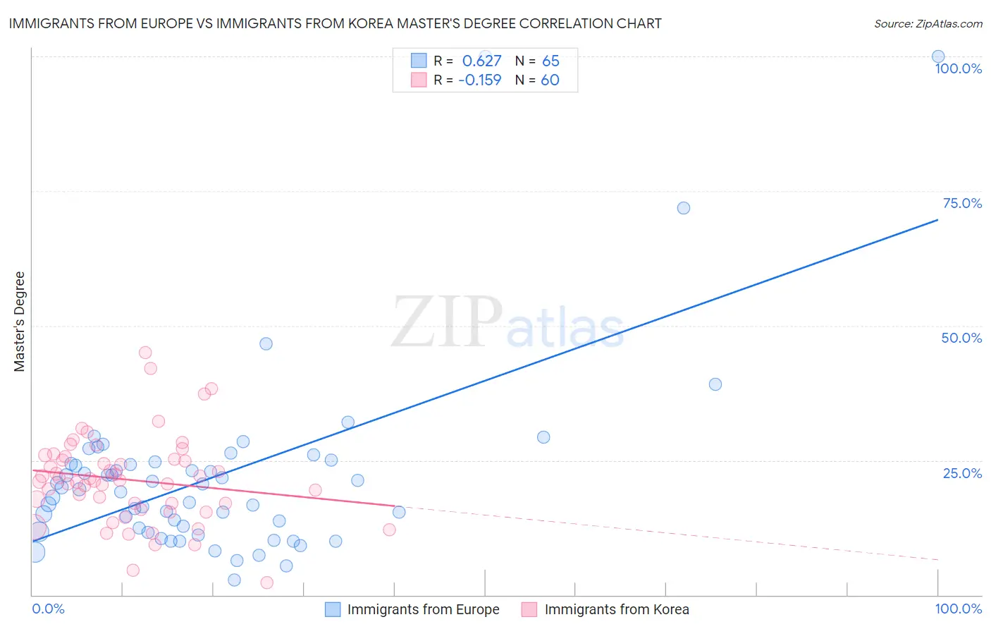 Immigrants from Europe vs Immigrants from Korea Master's Degree