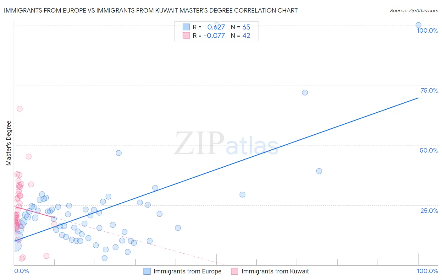 Immigrants from Europe vs Immigrants from Kuwait Master's Degree