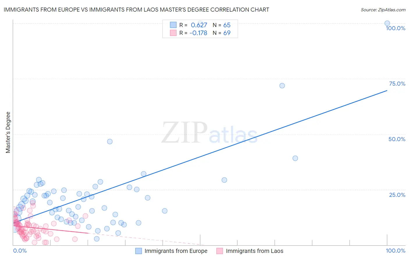 Immigrants from Europe vs Immigrants from Laos Master's Degree