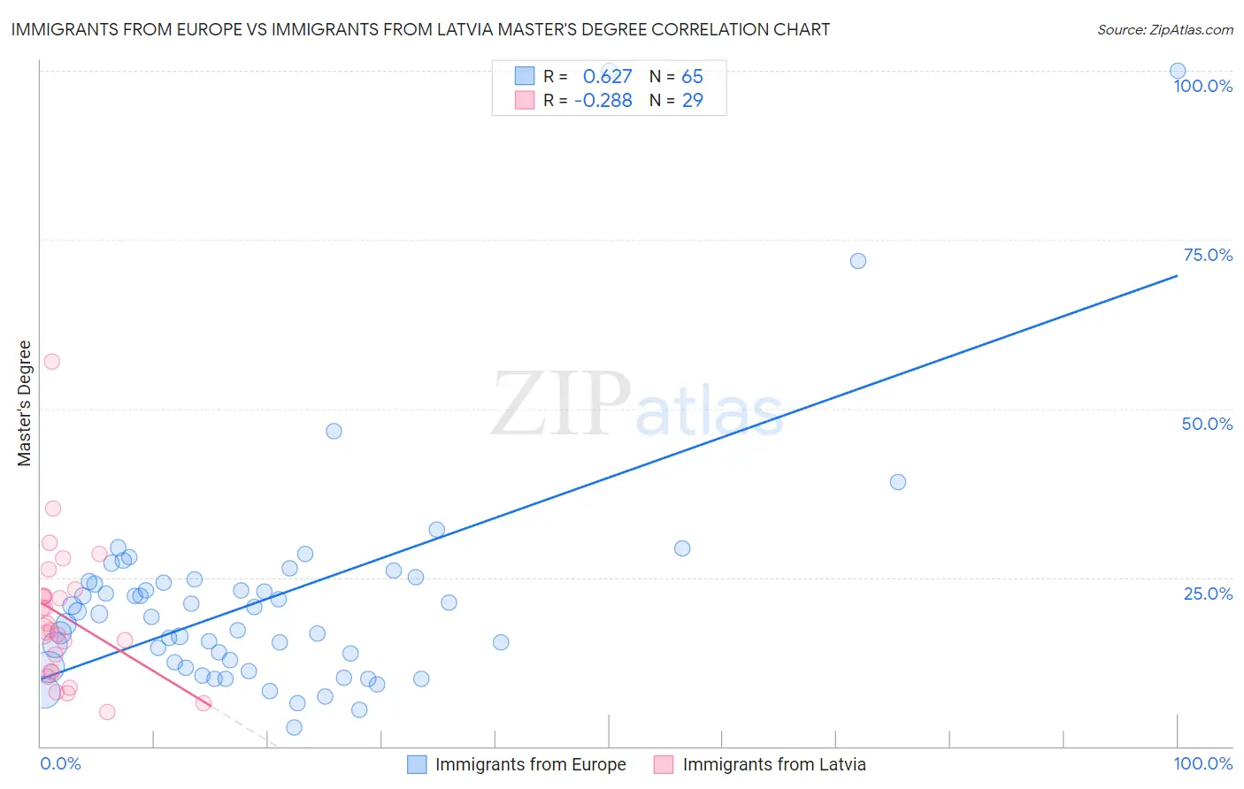 Immigrants from Europe vs Immigrants from Latvia Master's Degree