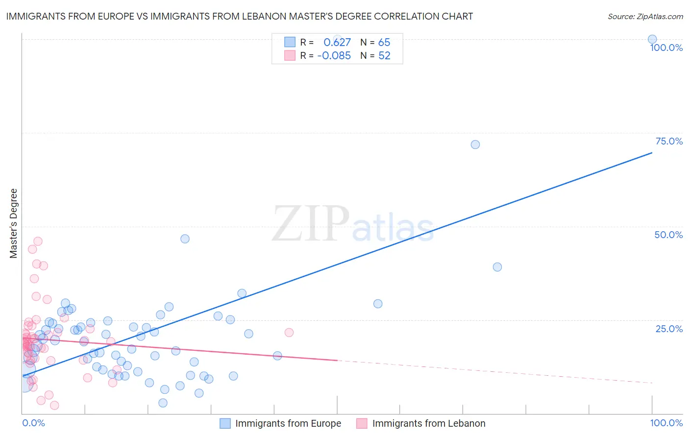 Immigrants from Europe vs Immigrants from Lebanon Master's Degree