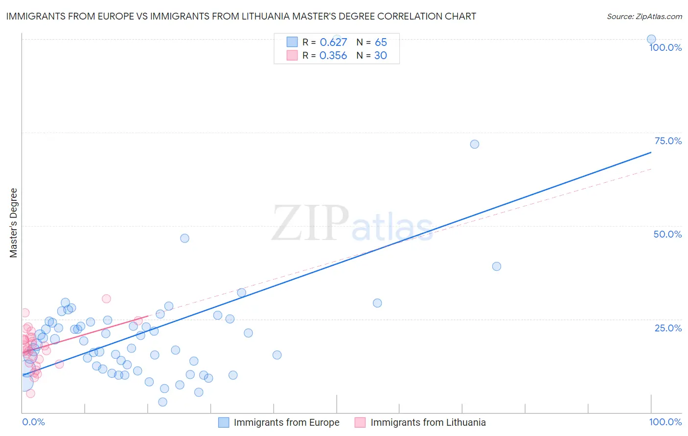 Immigrants from Europe vs Immigrants from Lithuania Master's Degree