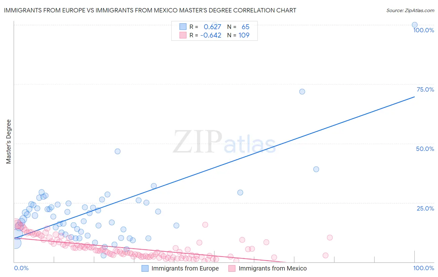 Immigrants from Europe vs Immigrants from Mexico Master's Degree