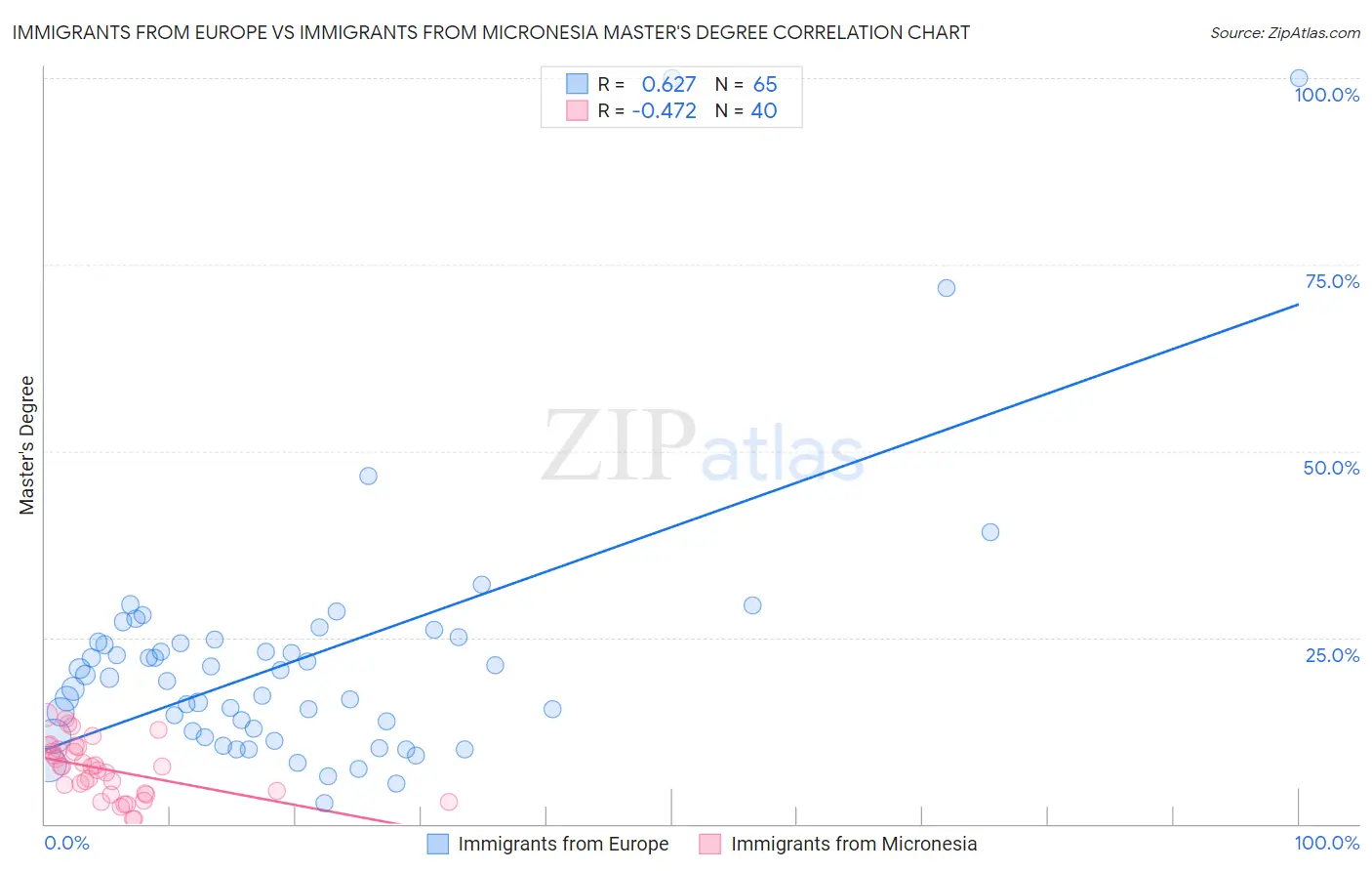 Immigrants from Europe vs Immigrants from Micronesia Master's Degree
