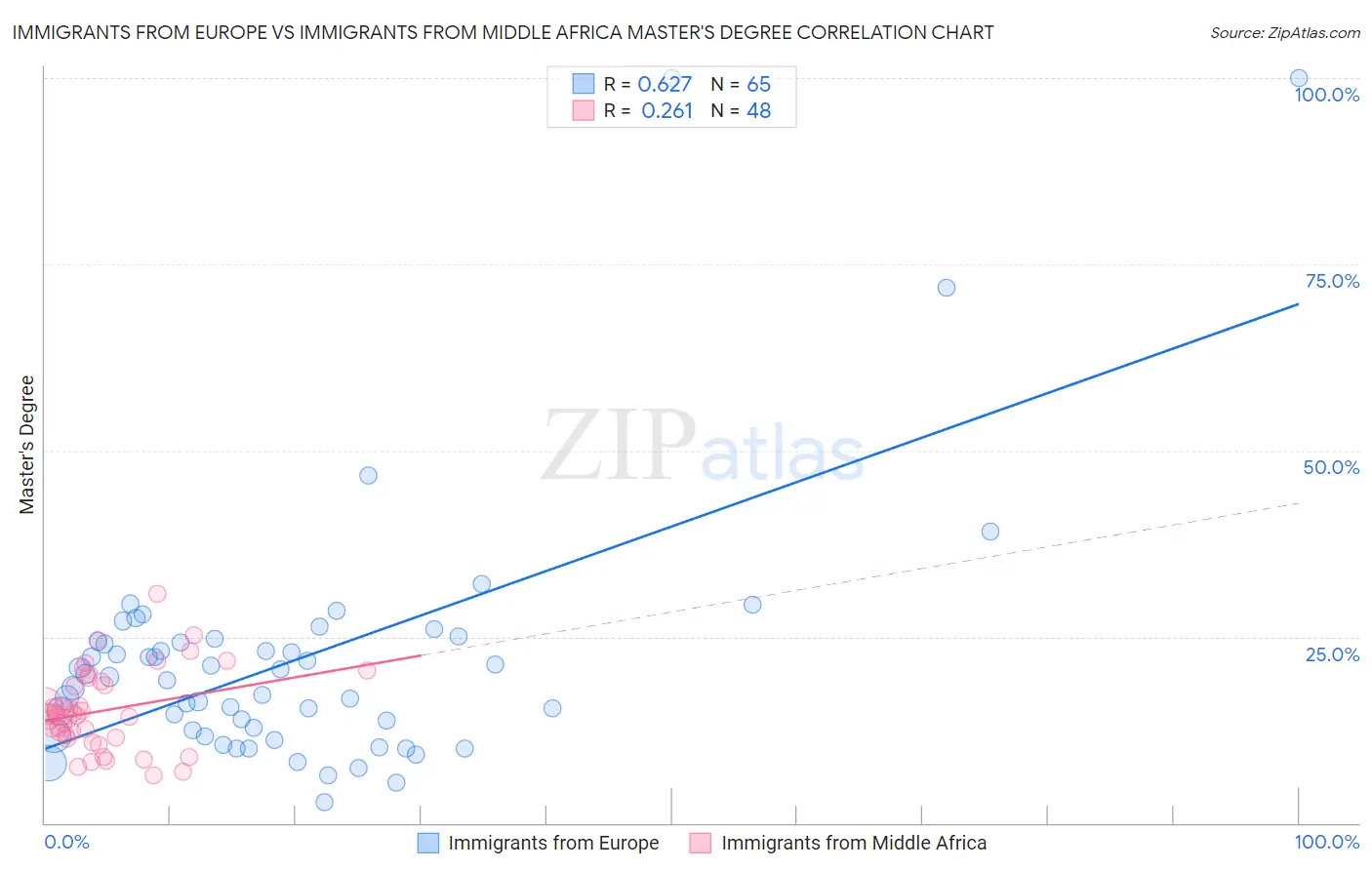 Immigrants from Europe vs Immigrants from Middle Africa Master's Degree