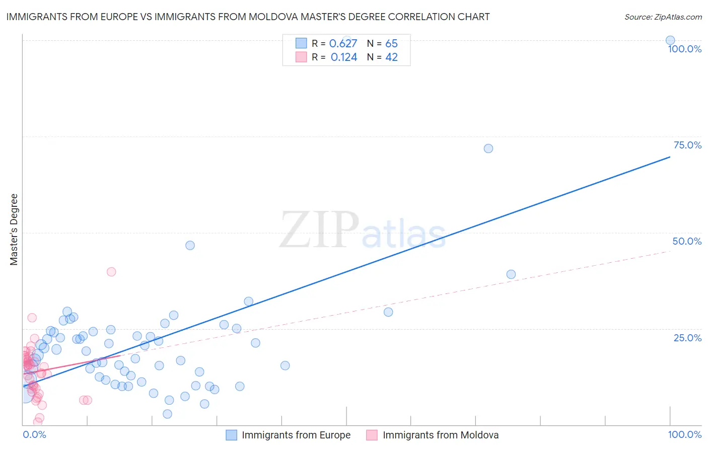 Immigrants from Europe vs Immigrants from Moldova Master's Degree