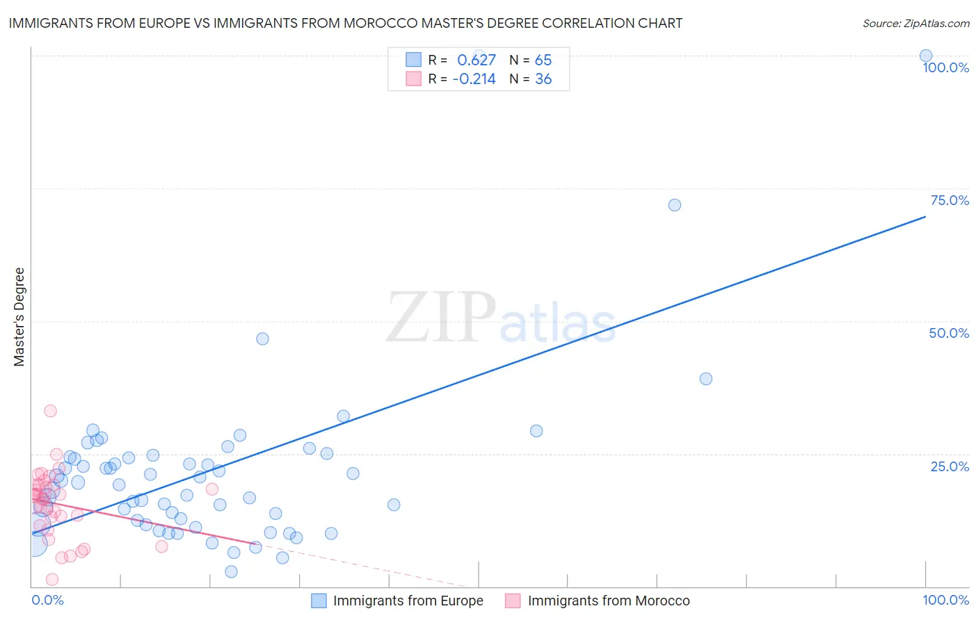 Immigrants from Europe vs Immigrants from Morocco Master's Degree