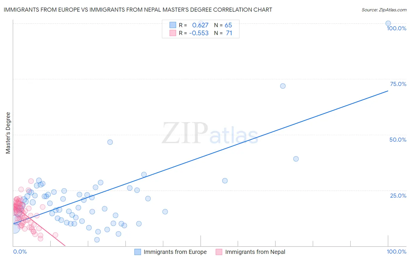 Immigrants from Europe vs Immigrants from Nepal Master's Degree
