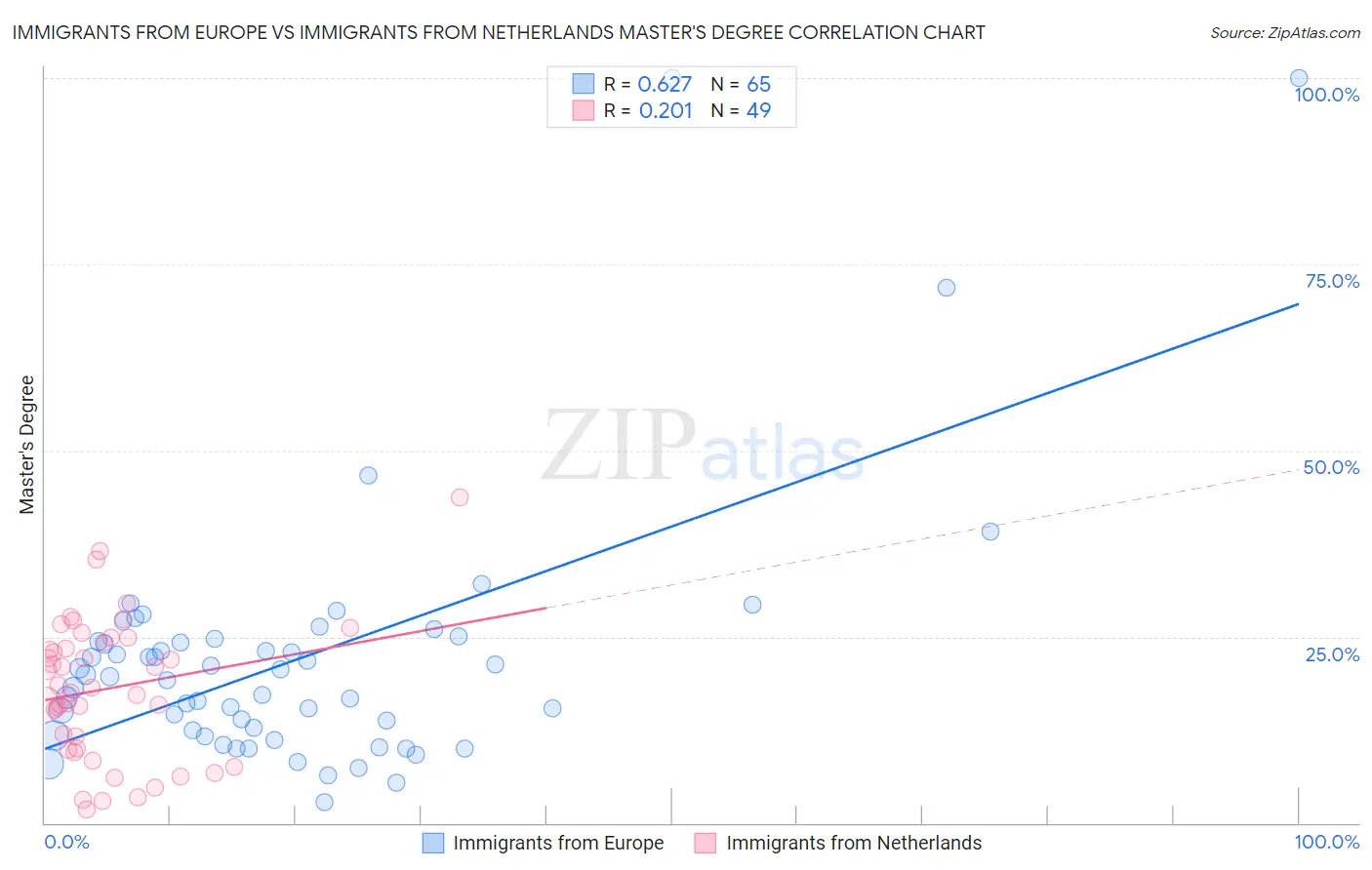Immigrants from Europe vs Immigrants from Netherlands Master's Degree
