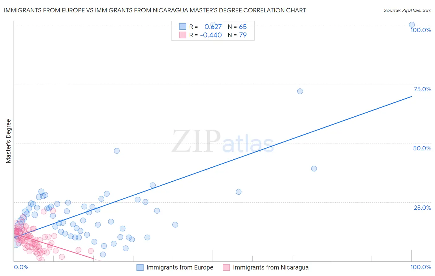 Immigrants from Europe vs Immigrants from Nicaragua Master's Degree
