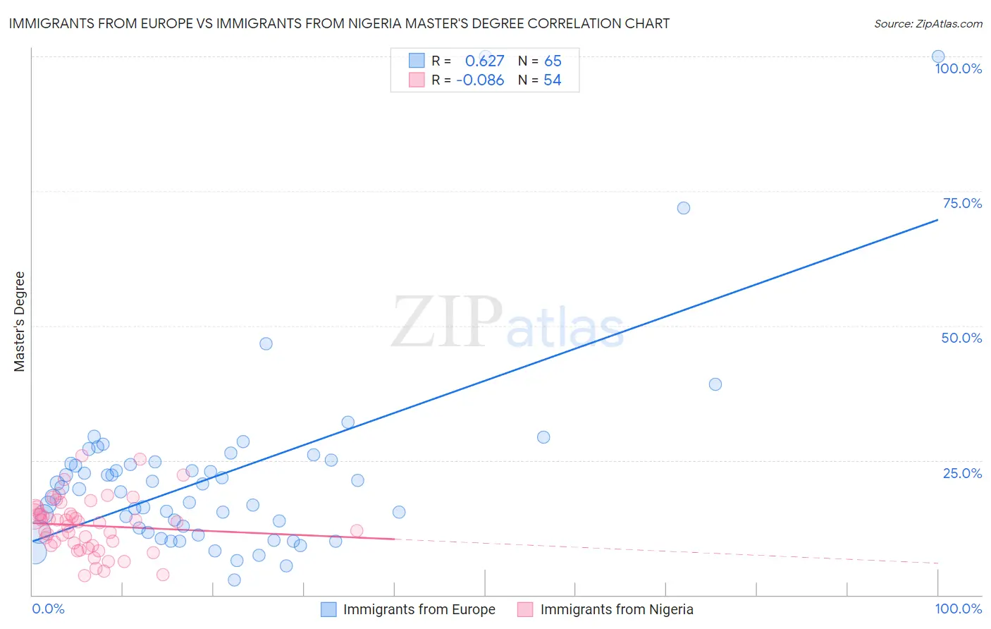 Immigrants from Europe vs Immigrants from Nigeria Master's Degree