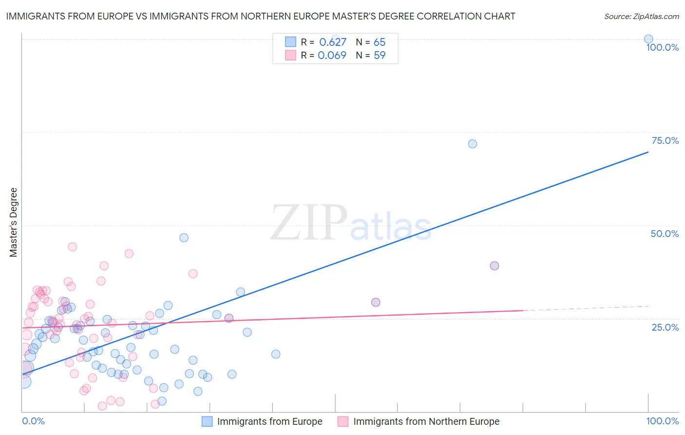 Immigrants from Europe vs Immigrants from Northern Europe Master's Degree