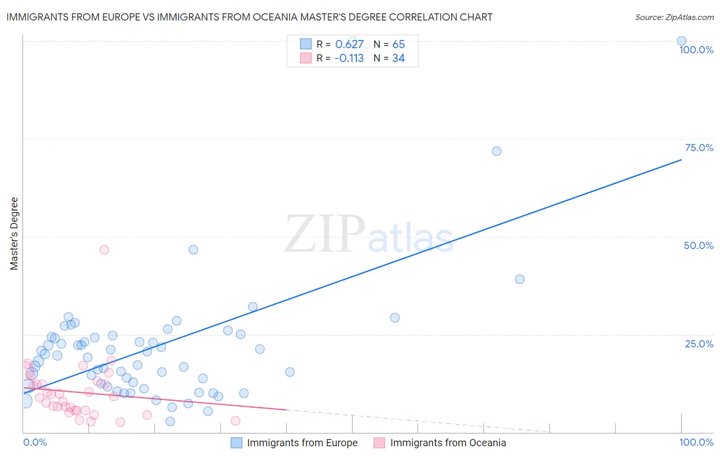Immigrants from Europe vs Immigrants from Oceania Master's Degree