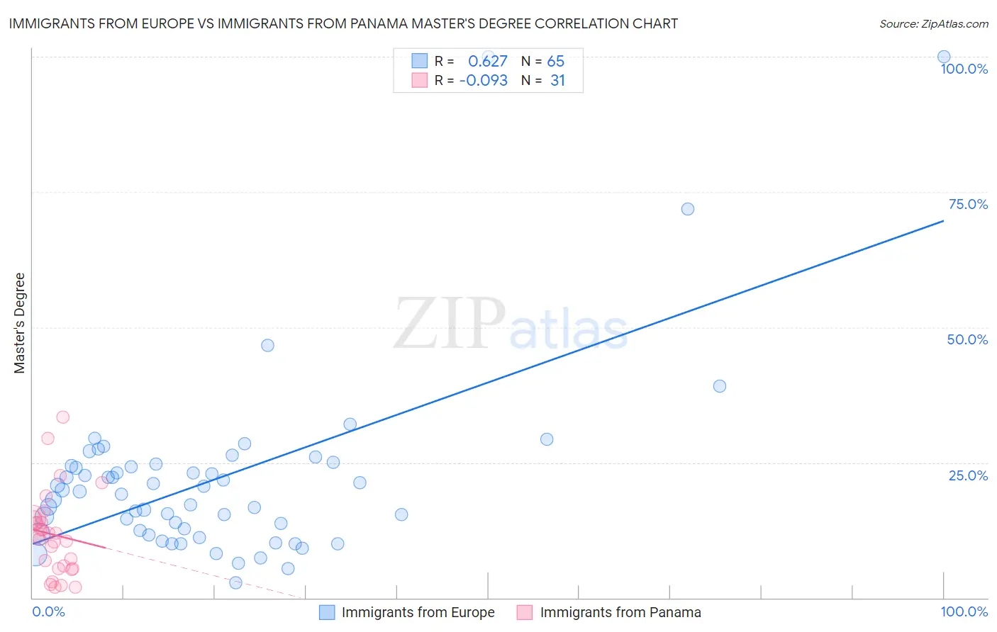 Immigrants from Europe vs Immigrants from Panama Master's Degree