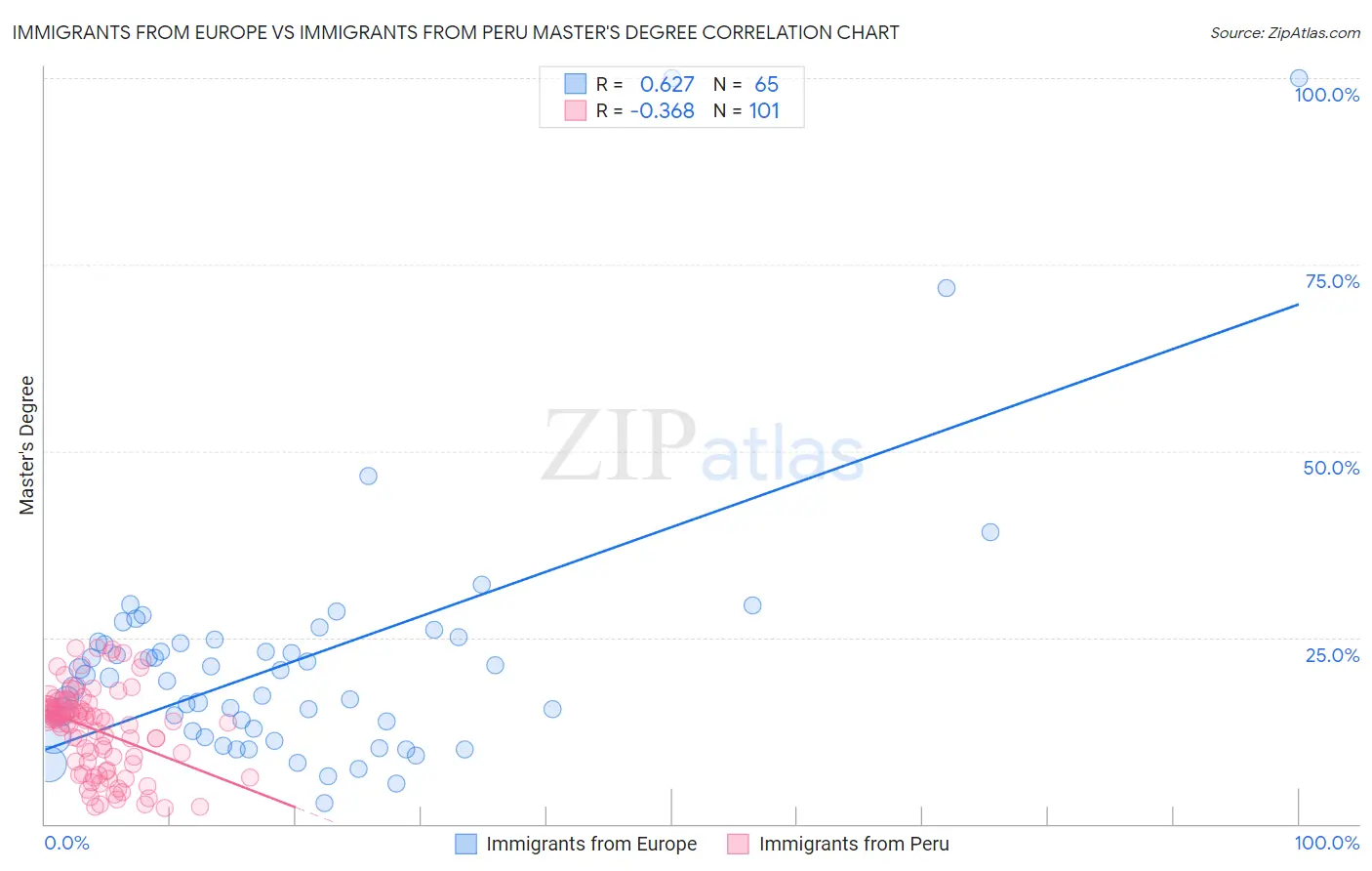 Immigrants from Europe vs Immigrants from Peru Master's Degree