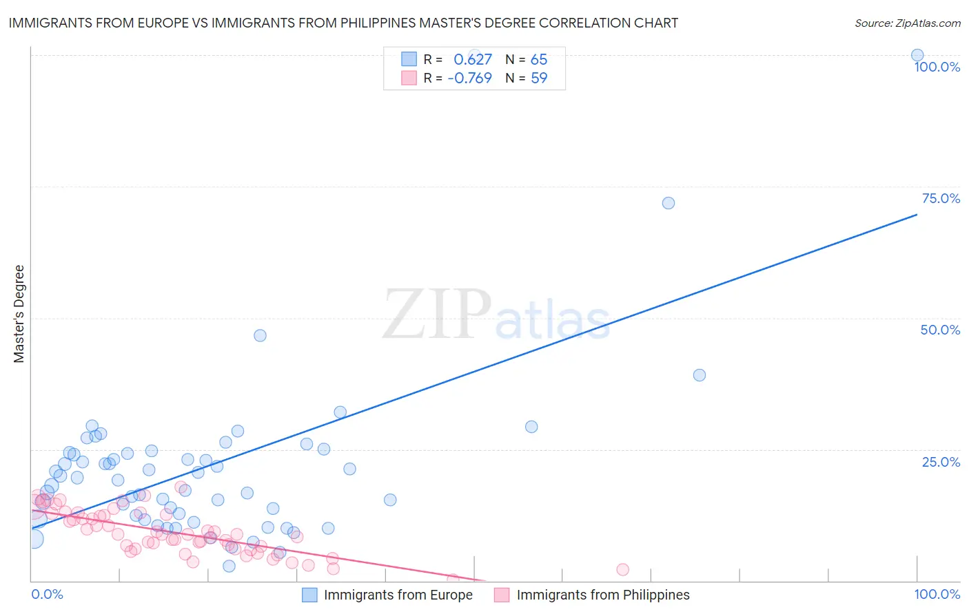 Immigrants from Europe vs Immigrants from Philippines Master's Degree