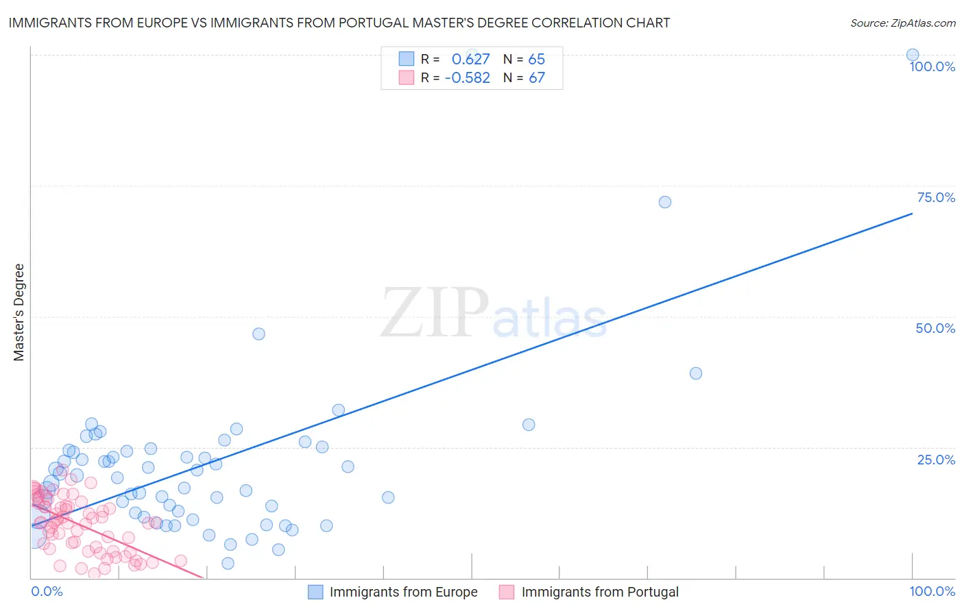 Immigrants from Europe vs Immigrants from Portugal Master's Degree