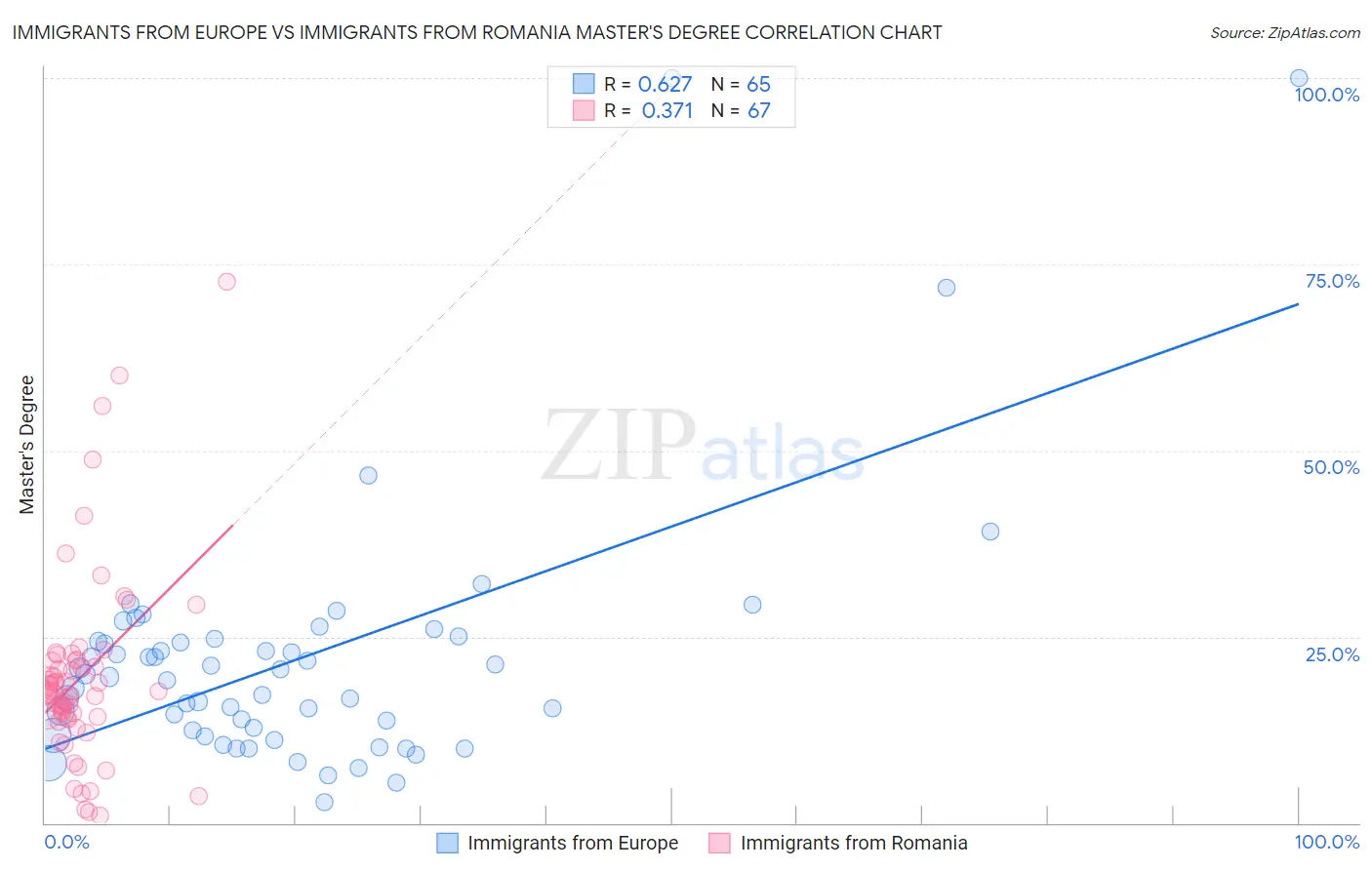 Immigrants from Europe vs Immigrants from Romania Master's Degree
