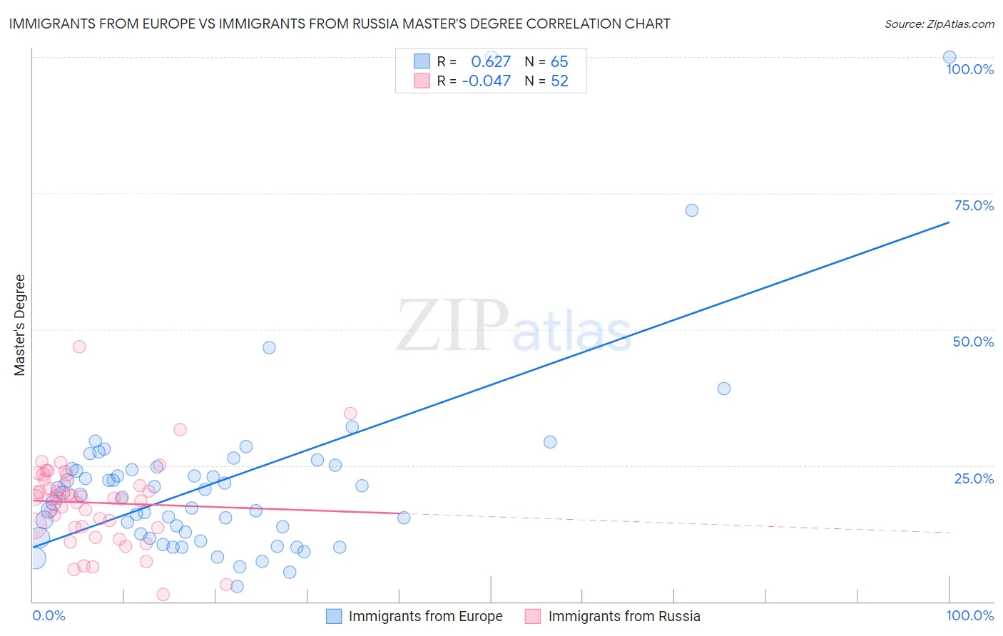 Immigrants from Europe vs Immigrants from Russia Master's Degree