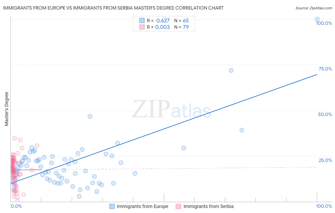 Immigrants from Europe vs Immigrants from Serbia Master's Degree