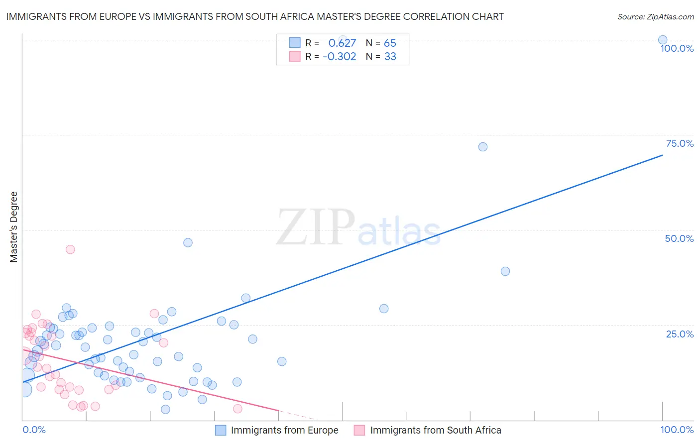 Immigrants from Europe vs Immigrants from South Africa Master's Degree