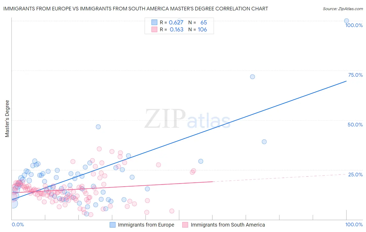 Immigrants from Europe vs Immigrants from South America Master's Degree