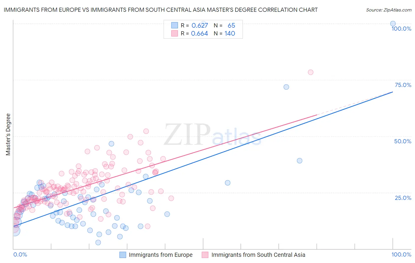 Immigrants from Europe vs Immigrants from South Central Asia Master's Degree