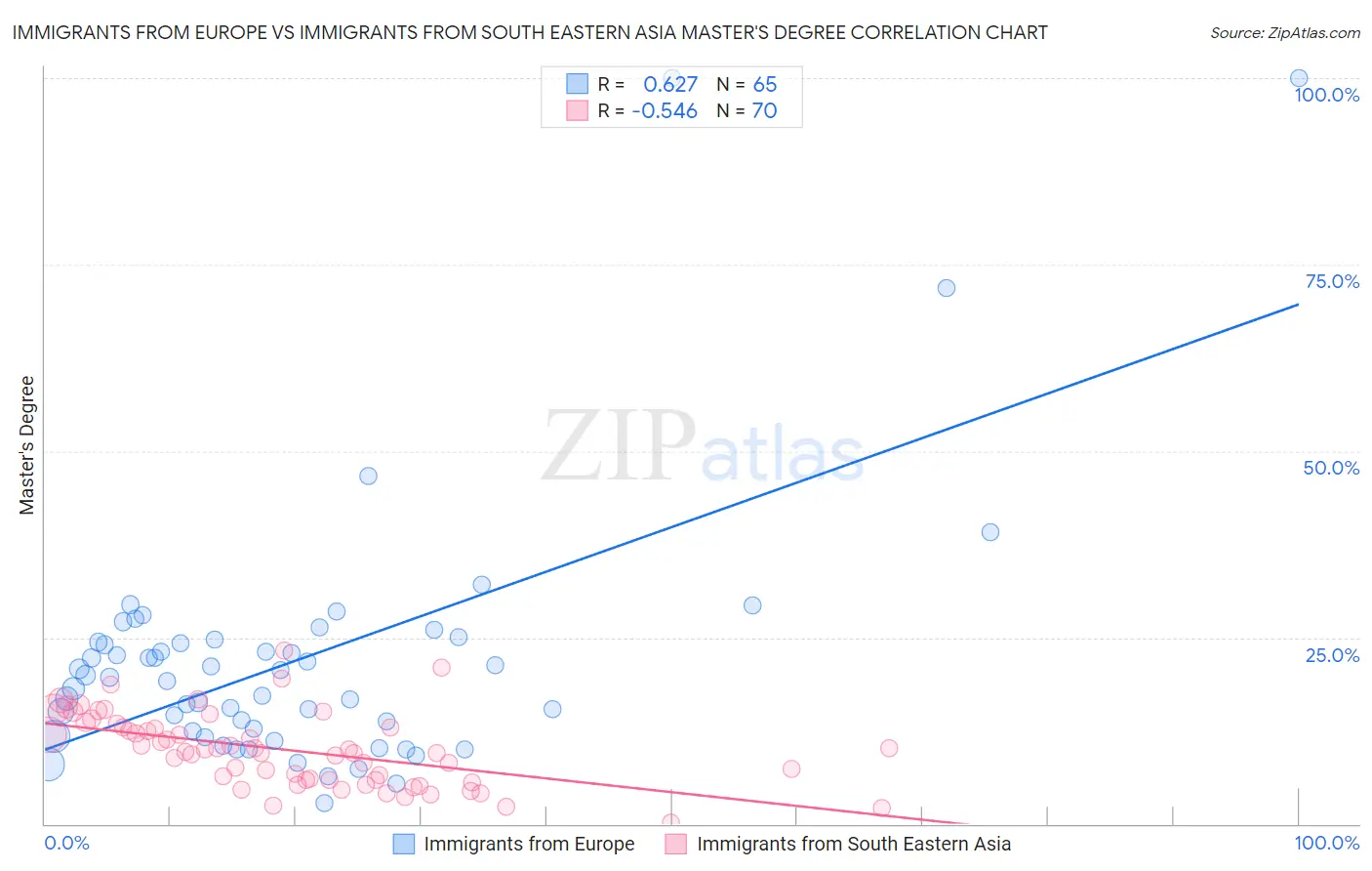 Immigrants from Europe vs Immigrants from South Eastern Asia Master's Degree