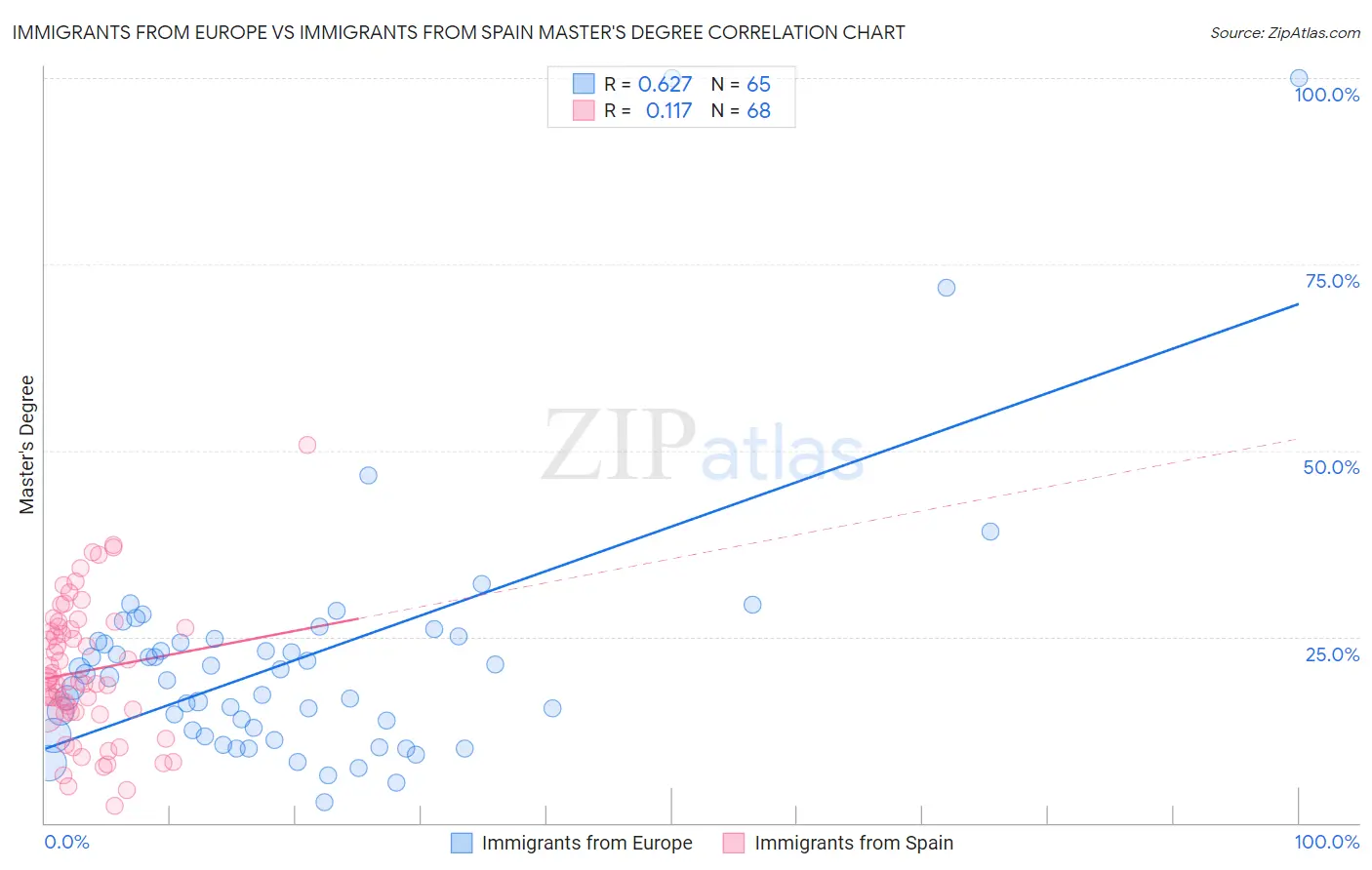 Immigrants from Europe vs Immigrants from Spain Master's Degree