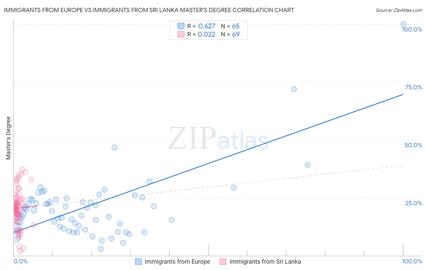 Immigrants from Europe vs Immigrants from Sri Lanka Master's Degree