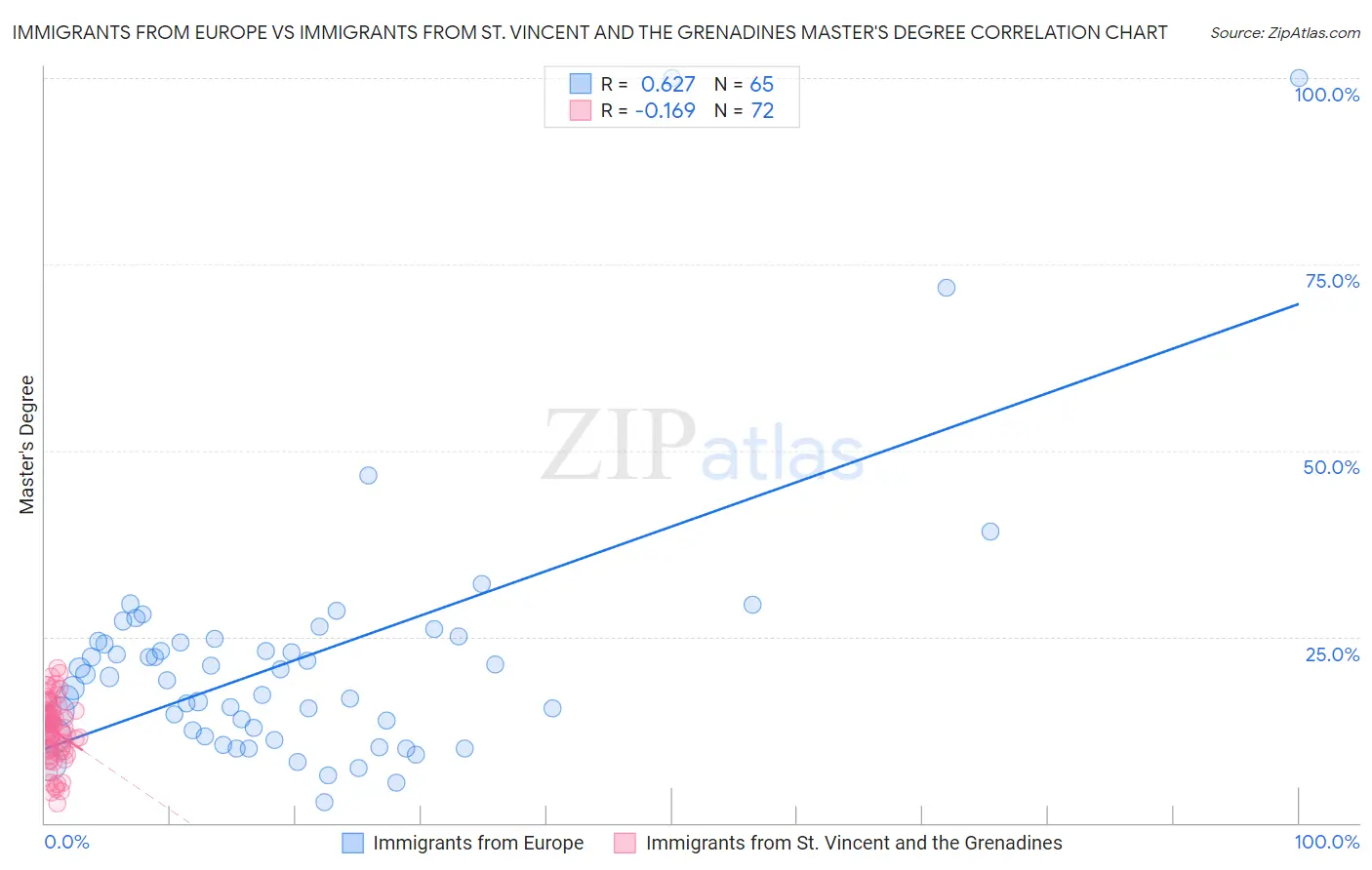 Immigrants from Europe vs Immigrants from St. Vincent and the Grenadines Master's Degree