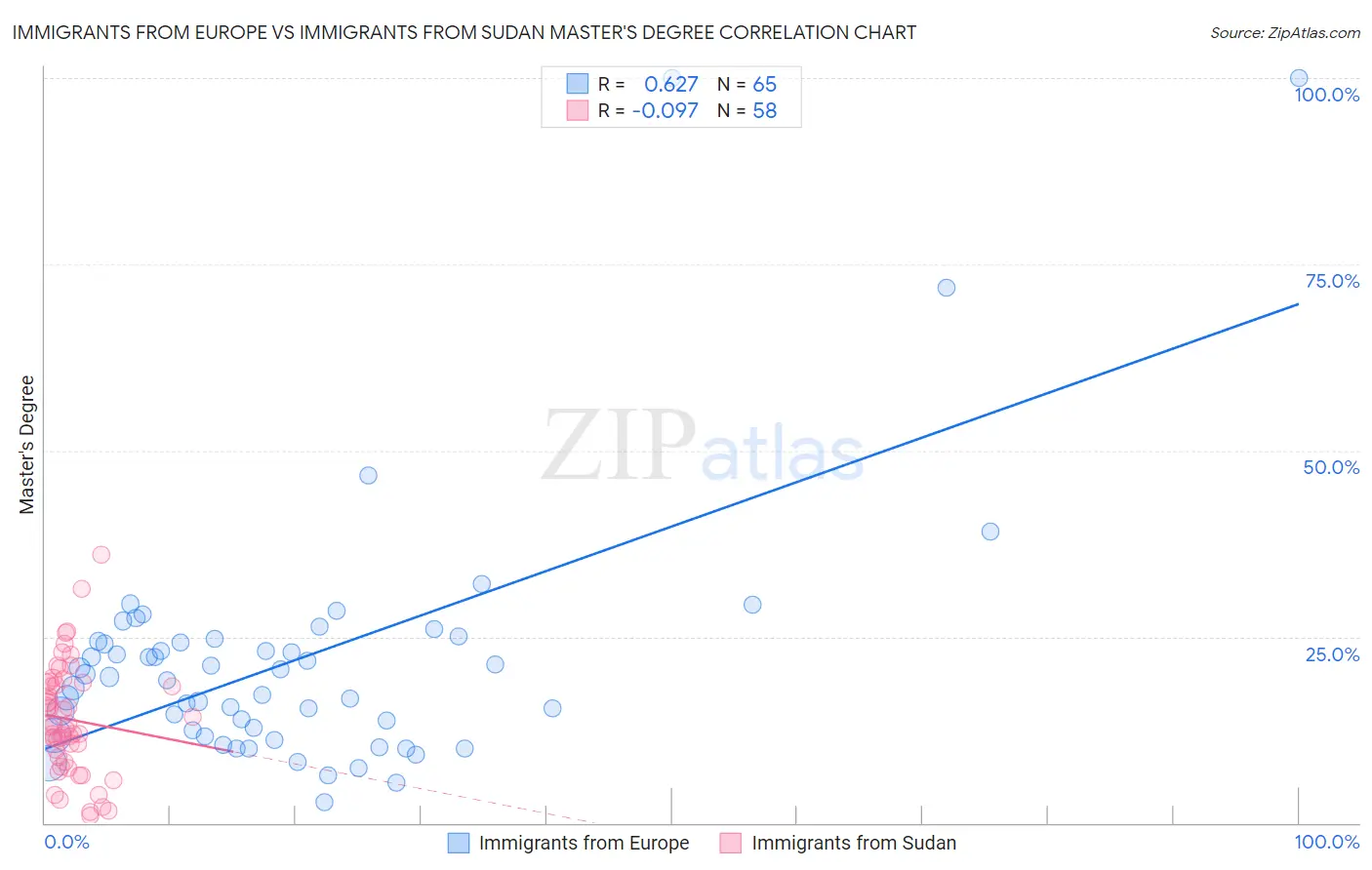 Immigrants from Europe vs Immigrants from Sudan Master's Degree