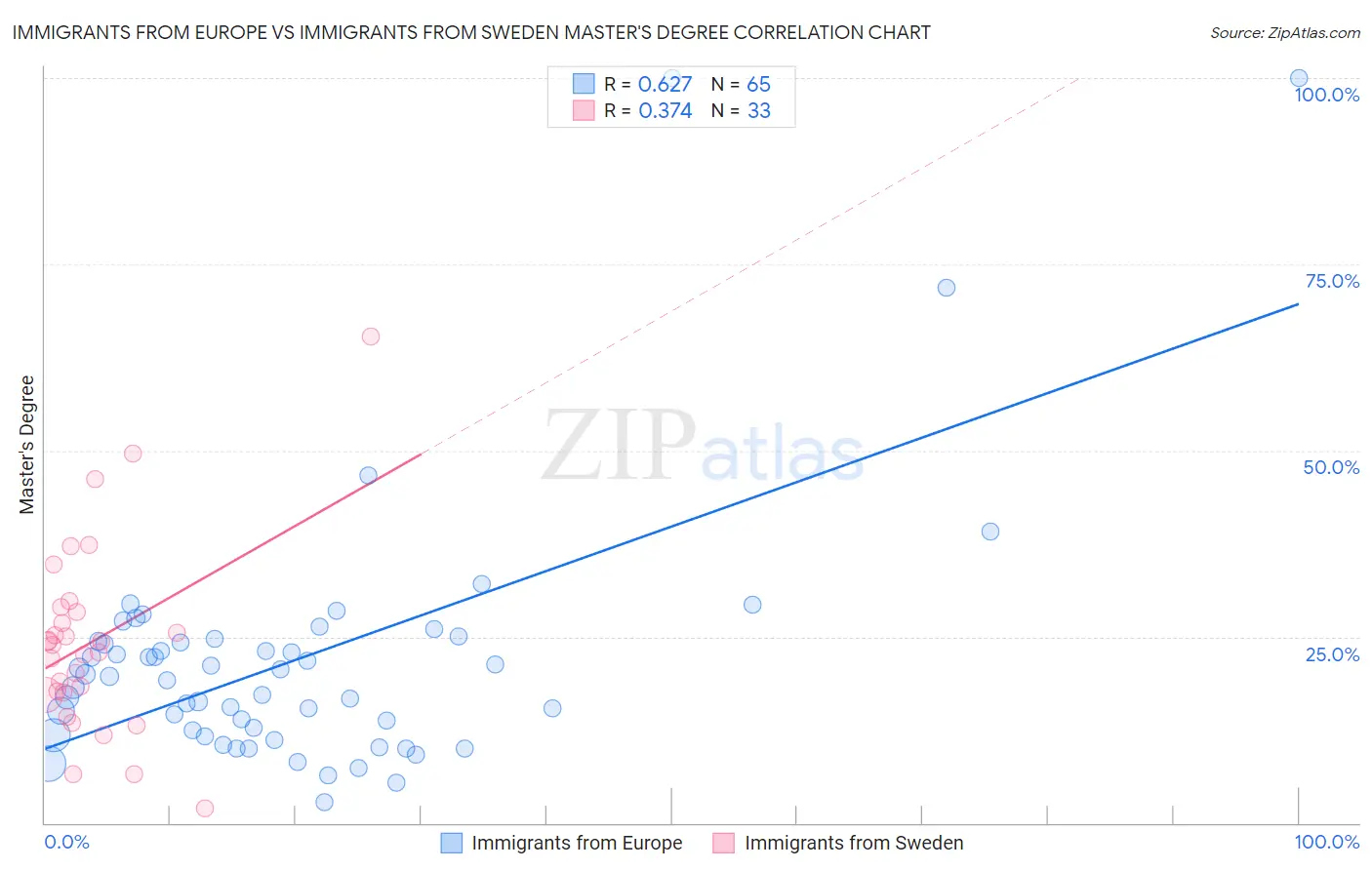Immigrants from Europe vs Immigrants from Sweden Master's Degree