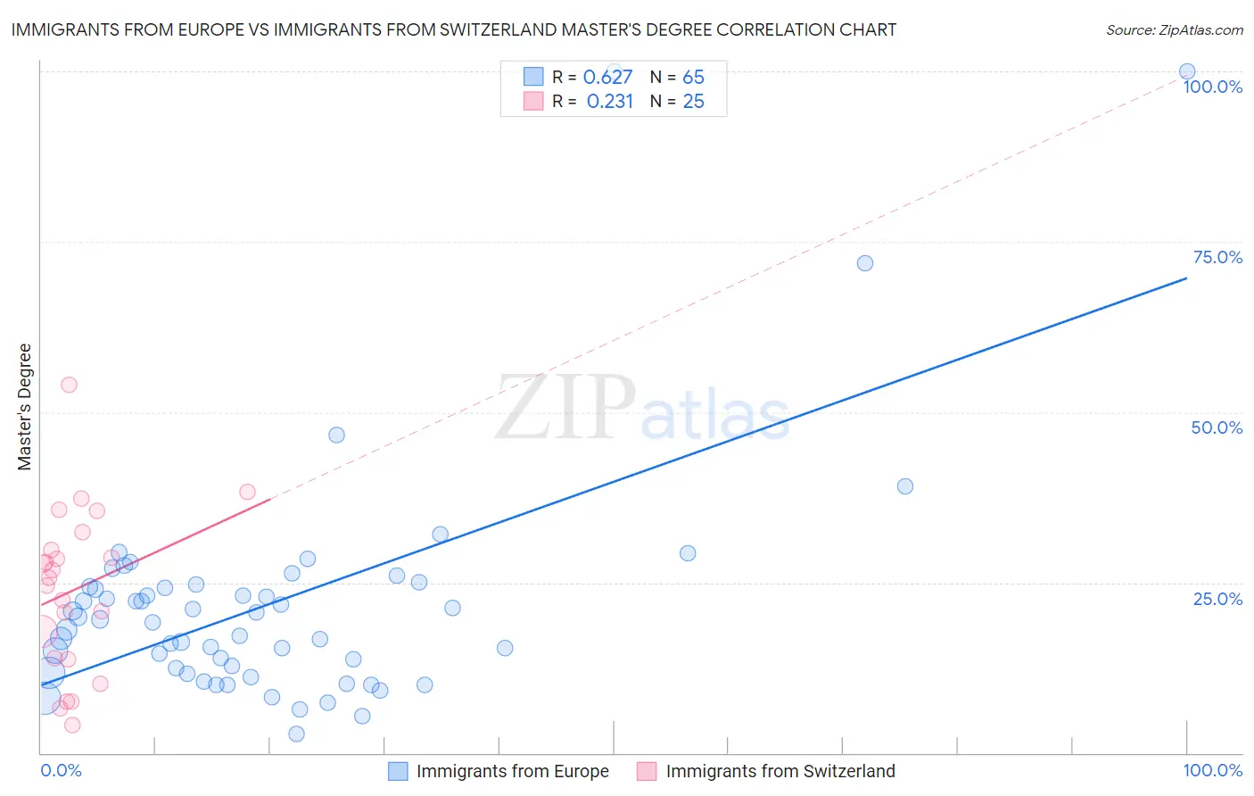 Immigrants from Europe vs Immigrants from Switzerland Master's Degree