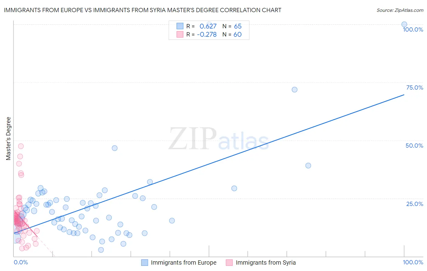 Immigrants from Europe vs Immigrants from Syria Master's Degree