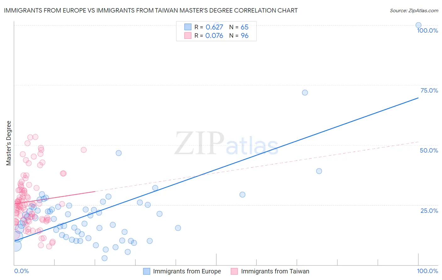 Immigrants from Europe vs Immigrants from Taiwan Master's Degree