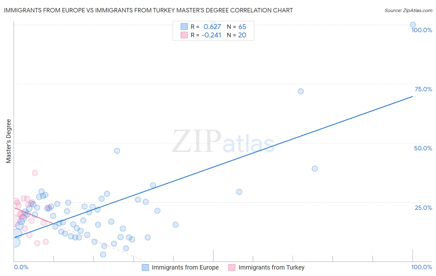 Immigrants from Europe vs Immigrants from Turkey Master's Degree