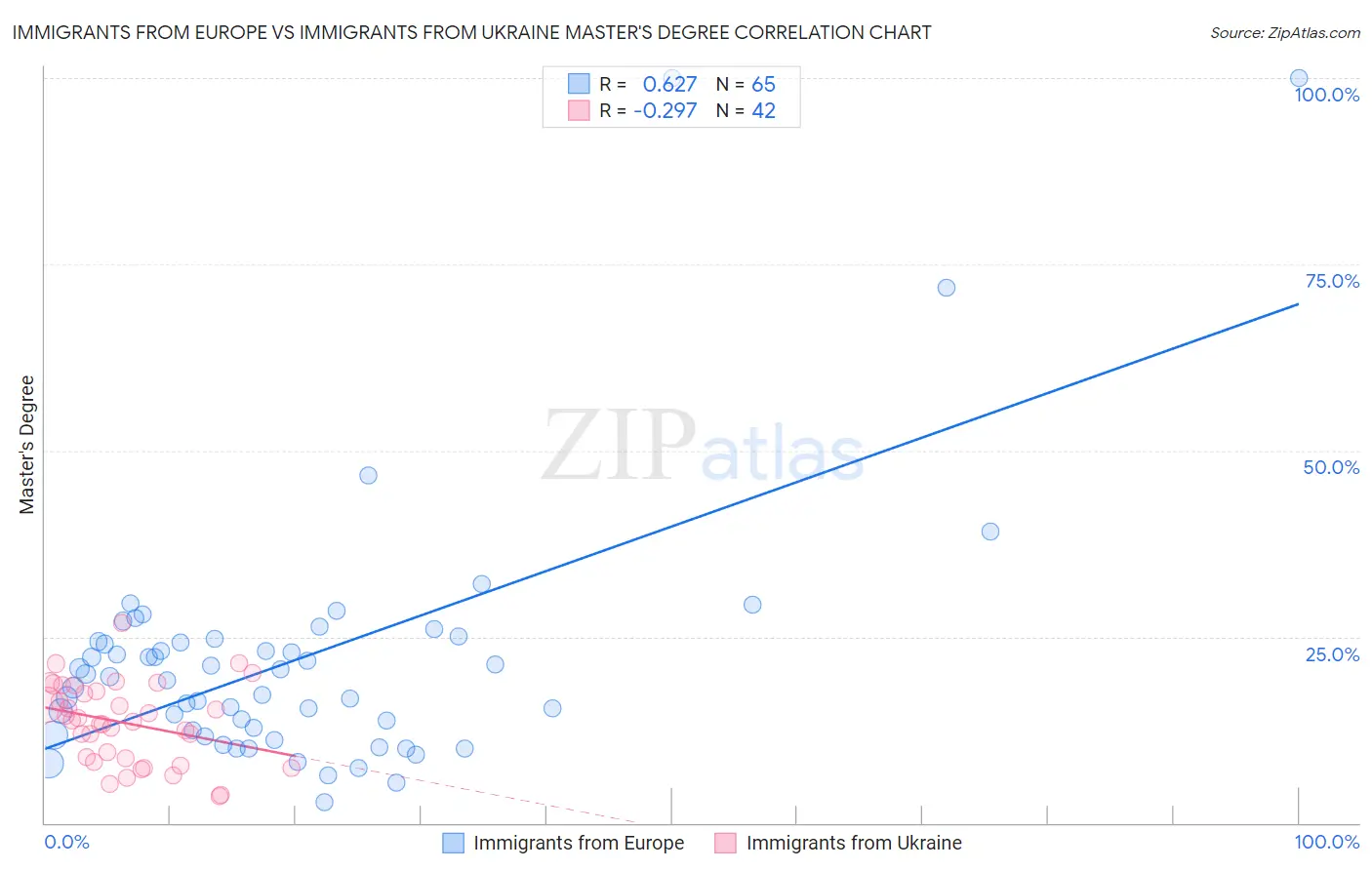 Immigrants from Europe vs Immigrants from Ukraine Master's Degree
