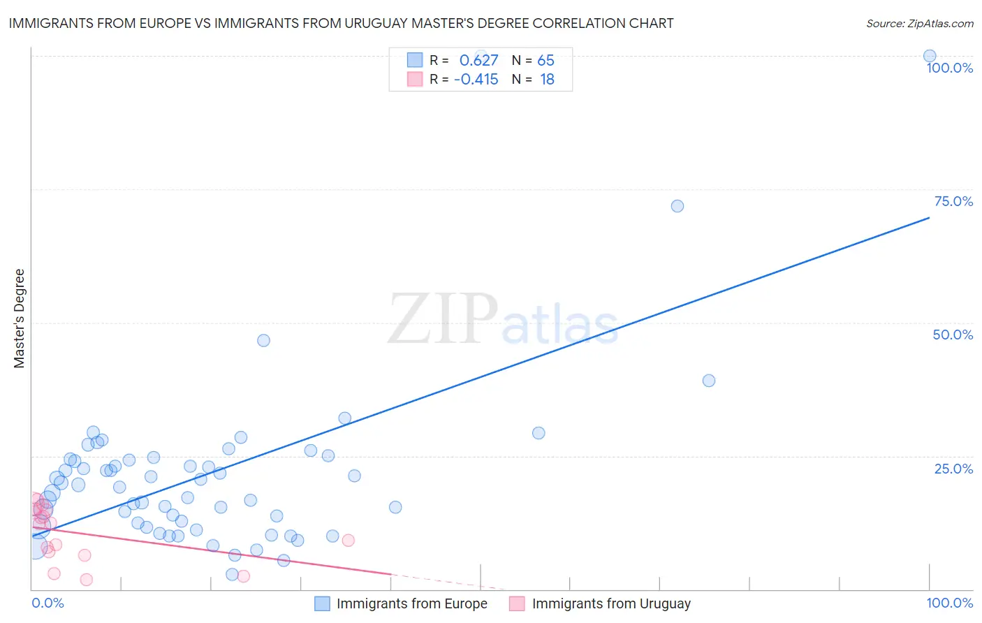 Immigrants from Europe vs Immigrants from Uruguay Master's Degree