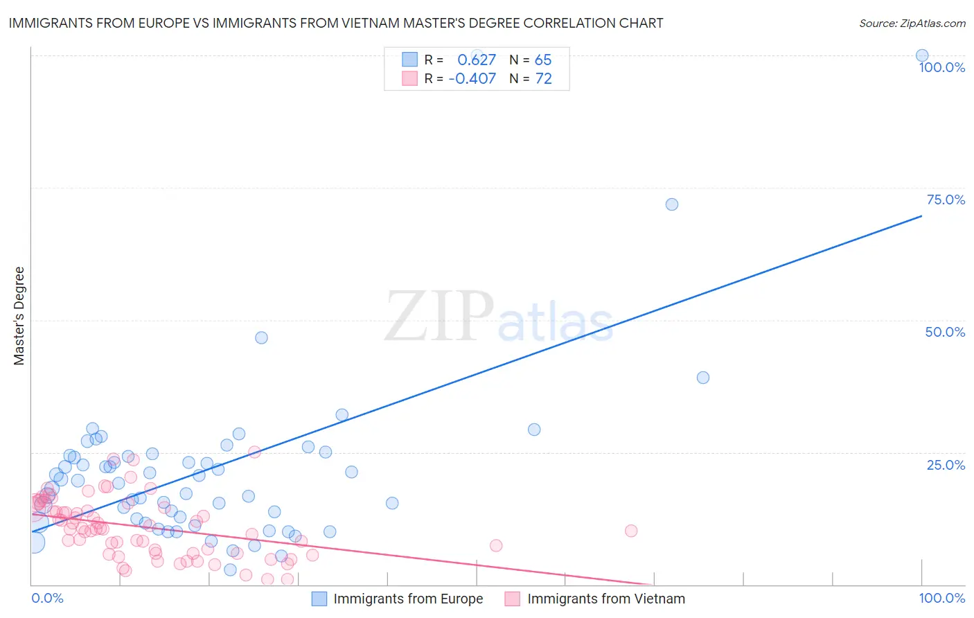 Immigrants from Europe vs Immigrants from Vietnam Master's Degree