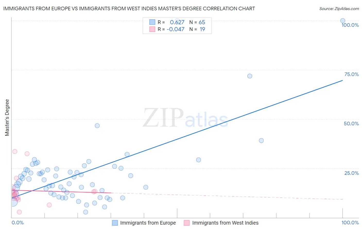 Immigrants from Europe vs Immigrants from West Indies Master's Degree