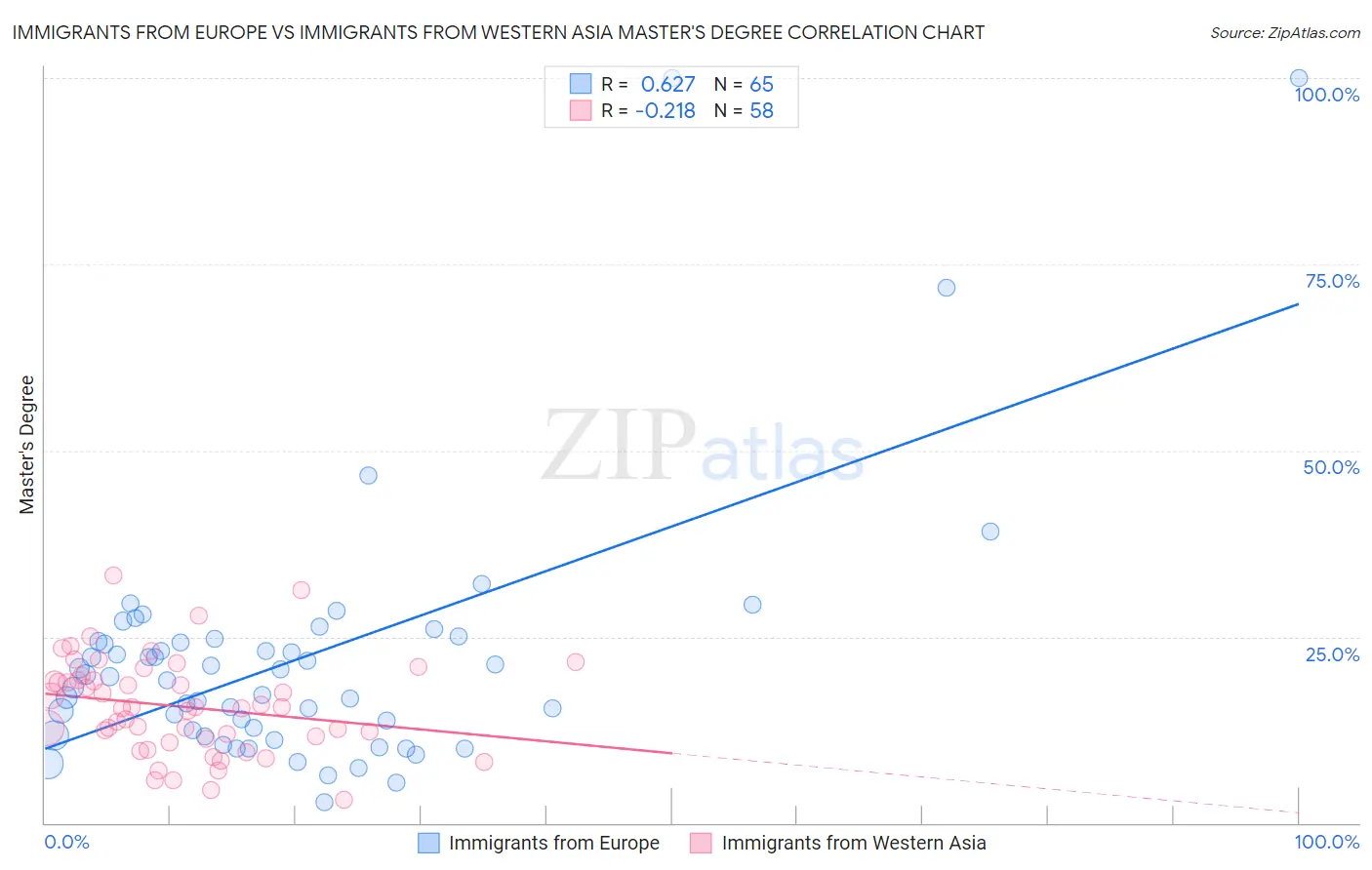 Immigrants from Europe vs Immigrants from Western Asia Master's Degree