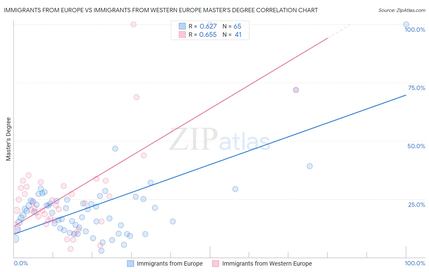 Immigrants from Europe vs Immigrants from Western Europe Master's Degree