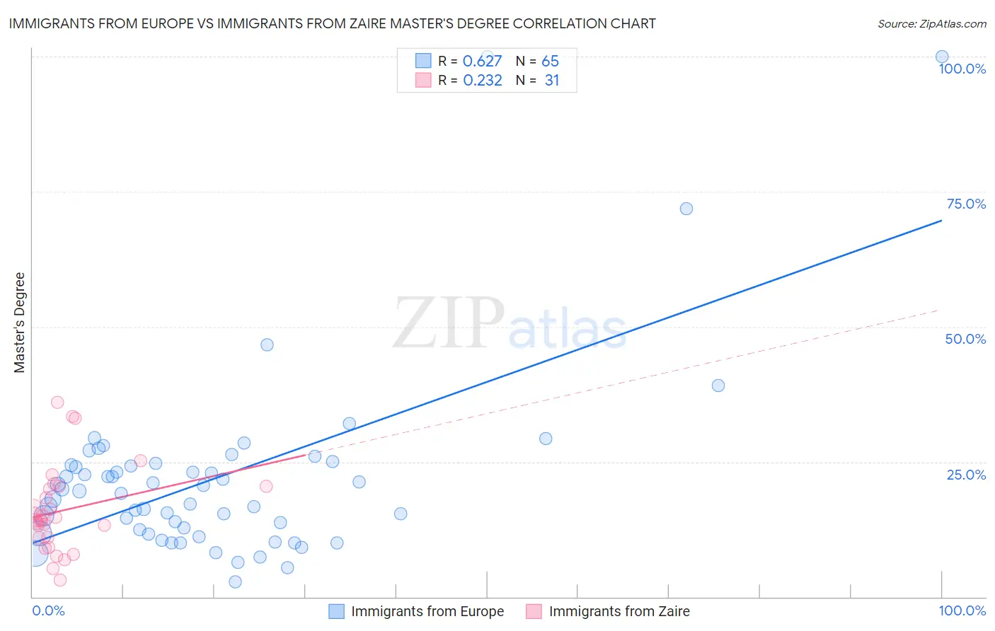 Immigrants from Europe vs Immigrants from Zaire Master's Degree
