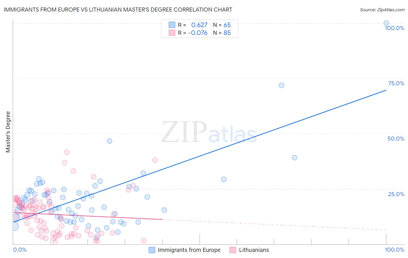 Immigrants from Europe vs Lithuanian Master's Degree