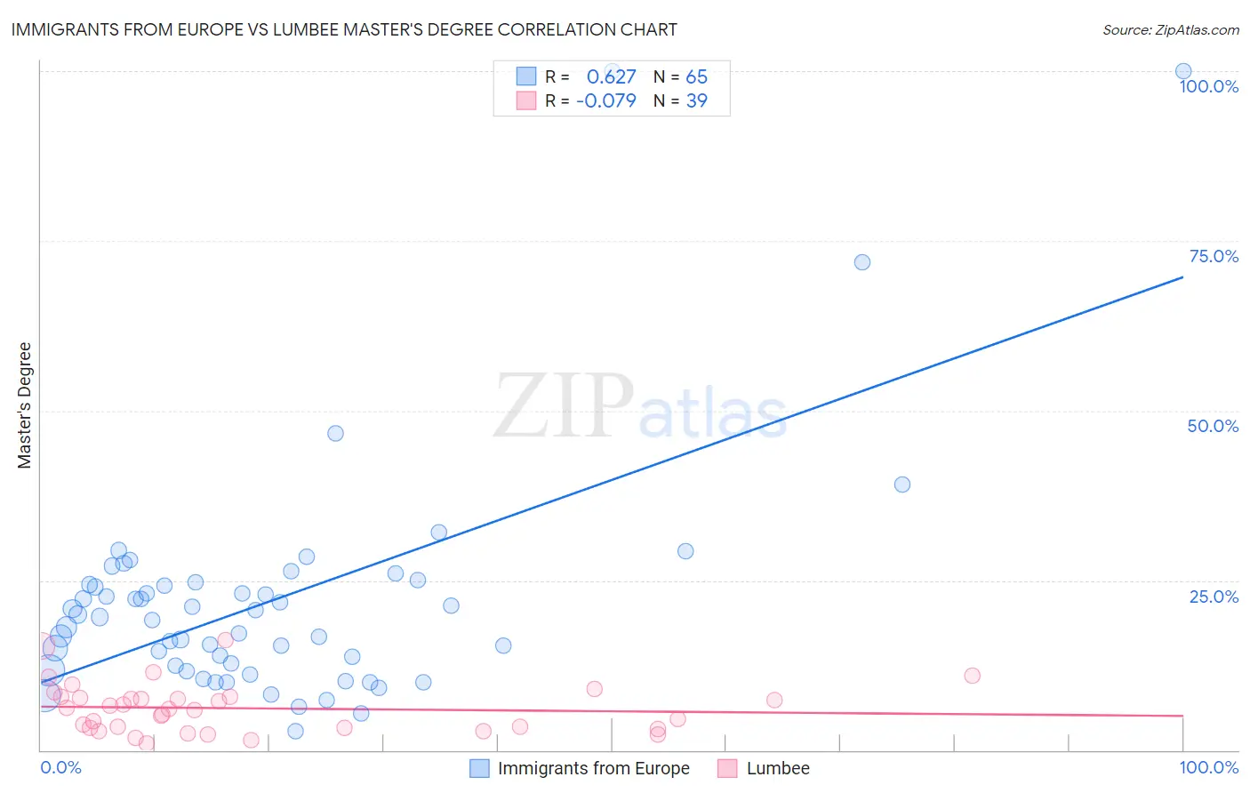 Immigrants from Europe vs Lumbee Master's Degree