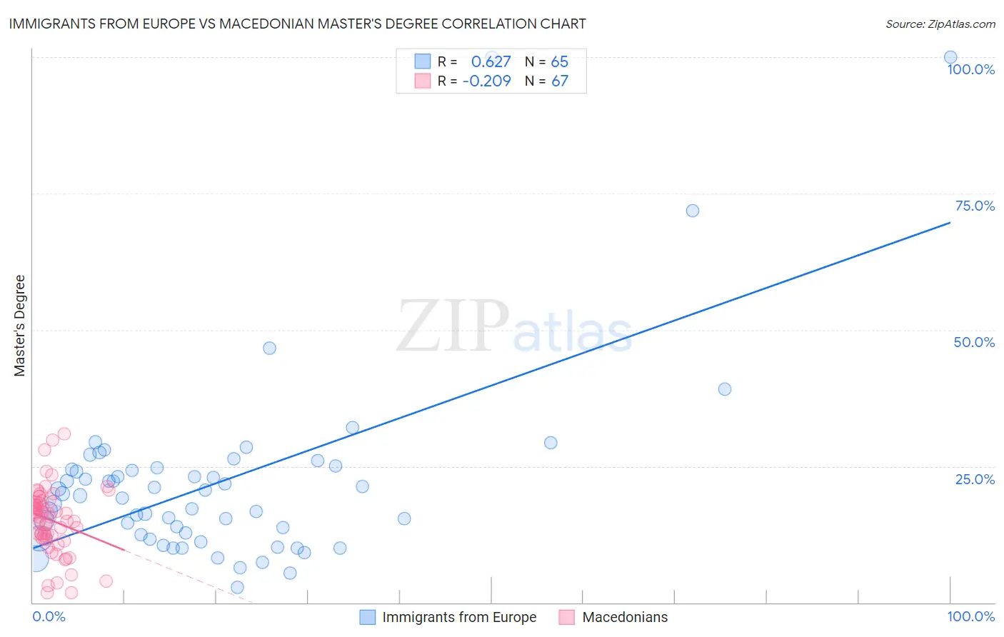 Immigrants from Europe vs Macedonian Master's Degree