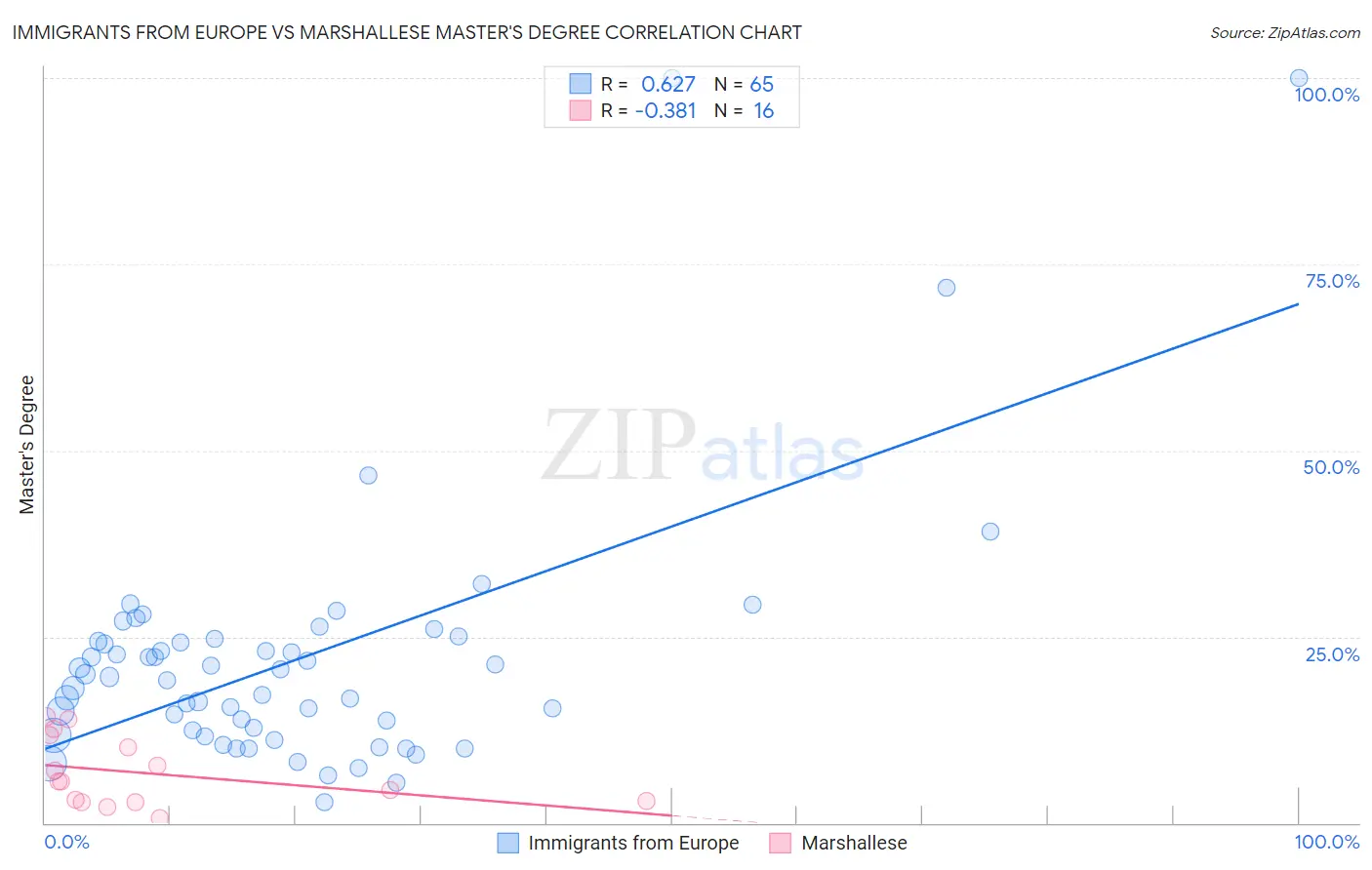 Immigrants from Europe vs Marshallese Master's Degree